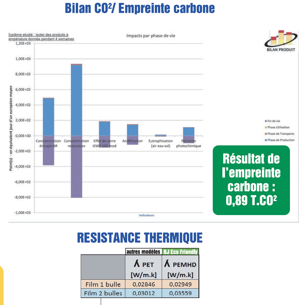 Bilan CO2 et résistance thermique SBM EcoFriendly